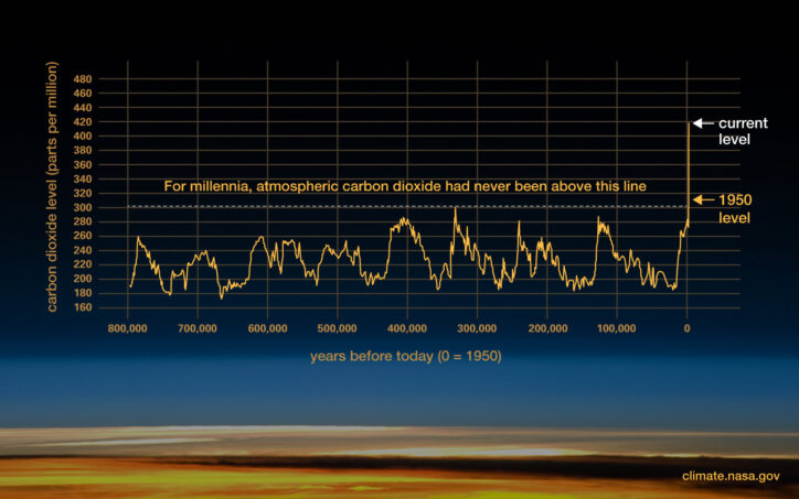 Graph of rise of carbon dioxide