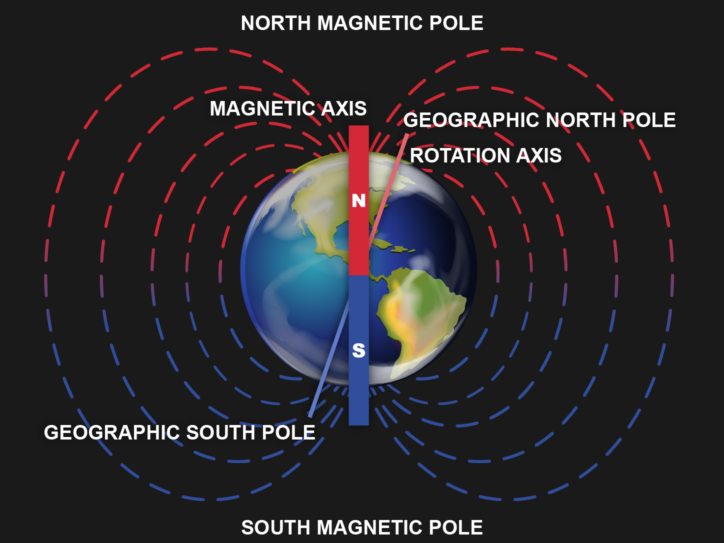 Earth's magnetic field poles