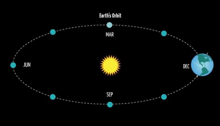 Orbit of Earth