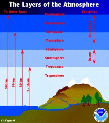 Atmosphere Layers