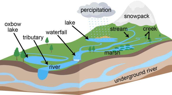 Diagram of parts of a river