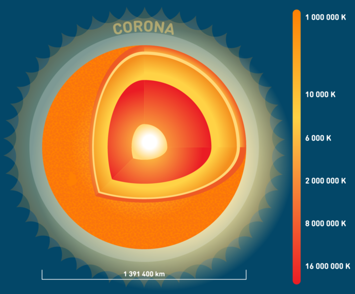 Sun internal temperature