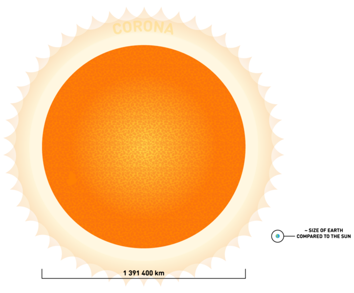 Sun size comparison