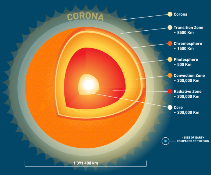 Sun Structure